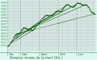 Graphe de la pression atmosphrique prvue pour Saint-Fargeau-Ponthierry