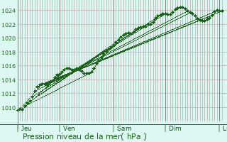 Graphe de la pression atmosphrique prvue pour Dourdan