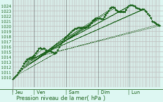 Graphe de la pression atmosphrique prvue pour Paris