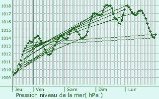 Graphe de la pression atmosphrique prvue pour Fabrgues