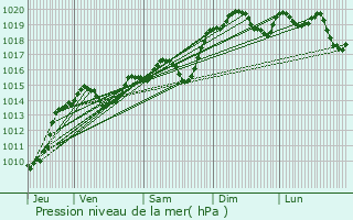 Graphe de la pression atmosphrique prvue pour Lens-Lestang