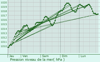 Graphe de la pression atmosphrique prvue pour Yenne