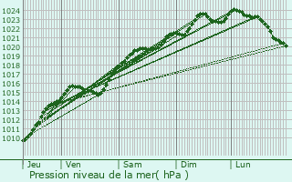 Graphe de la pression atmosphrique prvue pour Antony