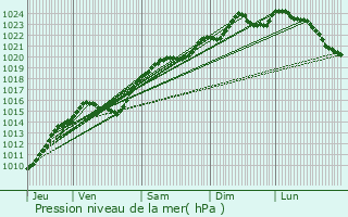 Graphe de la pression atmosphrique prvue pour Bezons