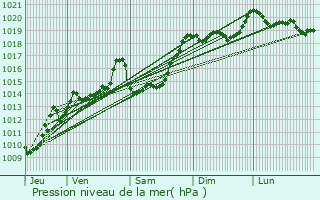 Graphe de la pression atmosphrique prvue pour Pralognan-la-Vanoise