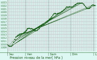 Graphe de la pression atmosphrique prvue pour Surgy