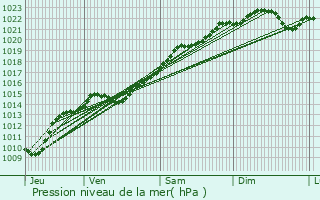 Graphe de la pression atmosphrique prvue pour Armes