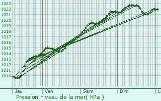 Graphe de la pression atmosphrique prvue pour Talon