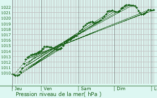 Graphe de la pression atmosphrique prvue pour Aunay-en-Bazois