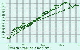 Graphe de la pression atmosphrique prvue pour Ougny