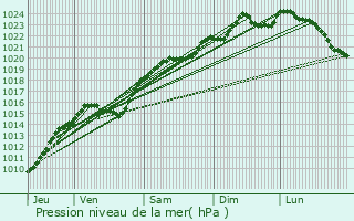 Graphe de la pression atmosphrique prvue pour Chatou