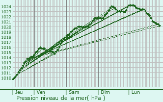 Graphe de la pression atmosphrique prvue pour Garches