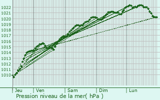 Graphe de la pression atmosphrique prvue pour Armes