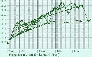 Graphe de la pression atmosphrique prvue pour Pomrols