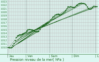 Graphe de la pression atmosphrique prvue pour Rouy