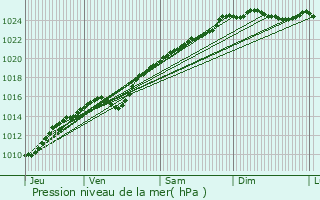 Graphe de la pression atmosphrique prvue pour Puchay