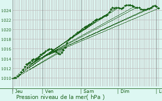 Graphe de la pression atmosphrique prvue pour Lisors