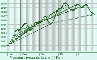 Graphe de la pression atmosphrique prvue pour Le Pont-de-Beauvoisin