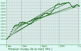 Graphe de la pression atmosphrique prvue pour Arronnes