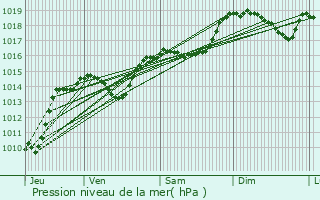 Graphe de la pression atmosphrique prvue pour Bdarieux