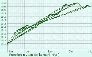 Graphe de la pression atmosphrique prvue pour Trteau