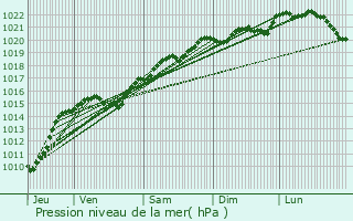 Graphe de la pression atmosphrique prvue pour Neuffontaines