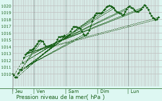 Graphe de la pression atmosphrique prvue pour Meximieux