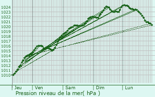 Graphe de la pression atmosphrique prvue pour Fontenay-le-Fleury