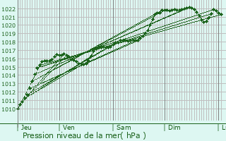 Graphe de la pression atmosphrique prvue pour Laqueuille