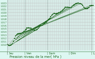 Graphe de la pression atmosphrique prvue pour Colmry