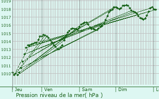 Graphe de la pression atmosphrique prvue pour Florensac