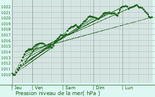 Graphe de la pression atmosphrique prvue pour Magny-Lormes