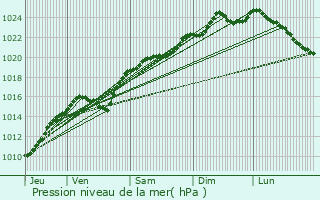 Graphe de la pression atmosphrique prvue pour Thibivillers