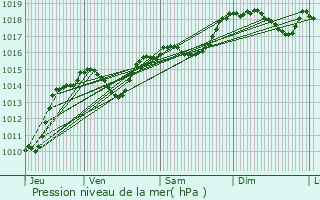 Graphe de la pression atmosphrique prvue pour Puissalicon