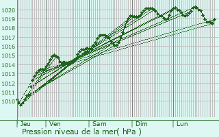 Graphe de la pression atmosphrique prvue pour Pronnas