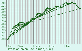 Graphe de la pression atmosphrique prvue pour piry