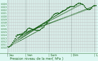 Graphe de la pression atmosphrique prvue pour Saint-Jean-le-Blanc