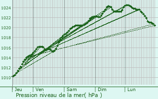 Graphe de la pression atmosphrique prvue pour Beynes