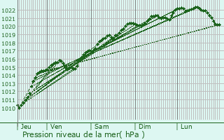 Graphe de la pression atmosphrique prvue pour Authiou