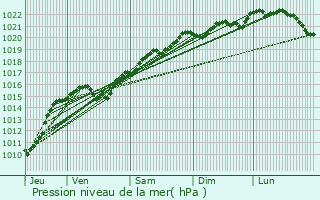 Graphe de la pression atmosphrique prvue pour Arzembouy