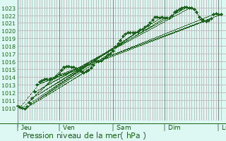 Graphe de la pression atmosphrique prvue pour Vielmanay