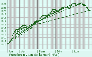 Graphe de la pression atmosphrique prvue pour Moussy