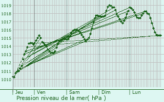 Graphe de la pression atmosphrique prvue pour Roujan