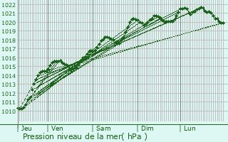 Graphe de la pression atmosphrique prvue pour Avre