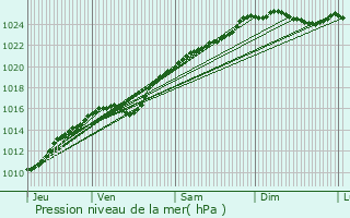 Graphe de la pression atmosphrique prvue pour cardenville-sur-Eure