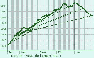 Graphe de la pression atmosphrique prvue pour Gamaches-en-Vexin