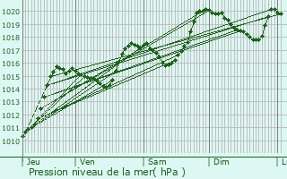 Graphe de la pression atmosphrique prvue pour Estoher