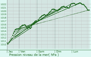 Graphe de la pression atmosphrique prvue pour Oulon