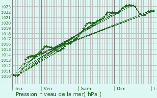 Graphe de la pression atmosphrique prvue pour Pouilly-sur-Loire