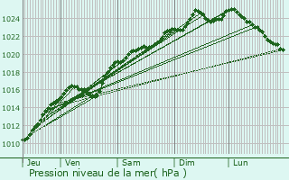 Graphe de la pression atmosphrique prvue pour Hacqueville